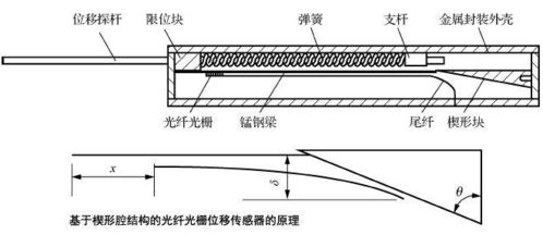 结构健康监测光纤光栅传感系统 理论、传感器与应用